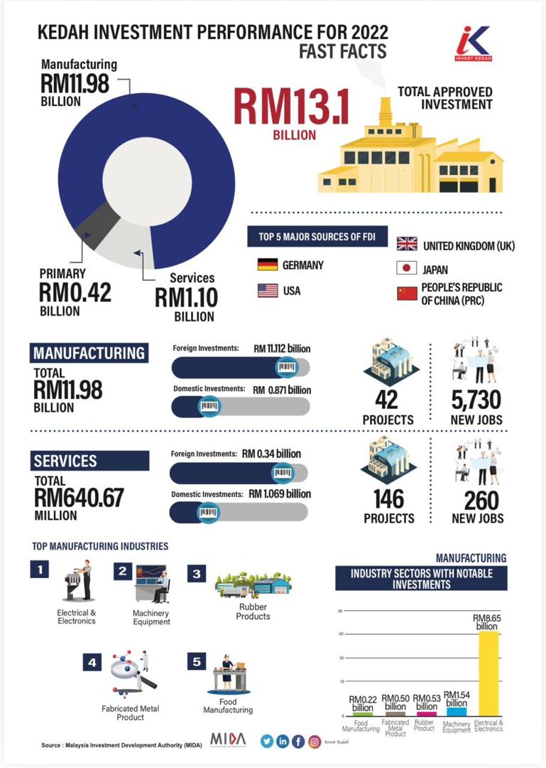 Kedah investment performance 2022
